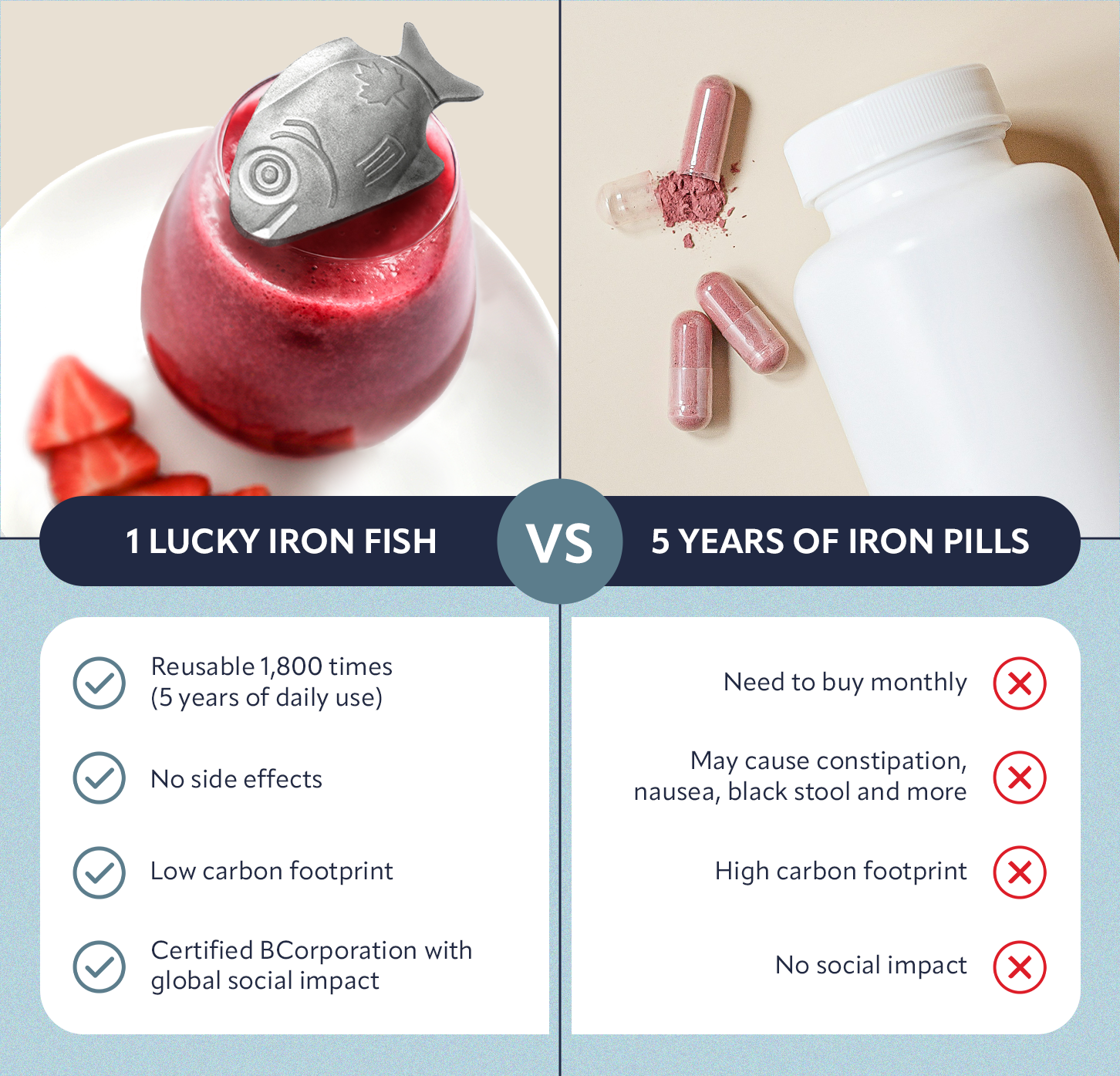 Comparison chart between Lucky Iron Fish and iron pills with pros and cons listed.