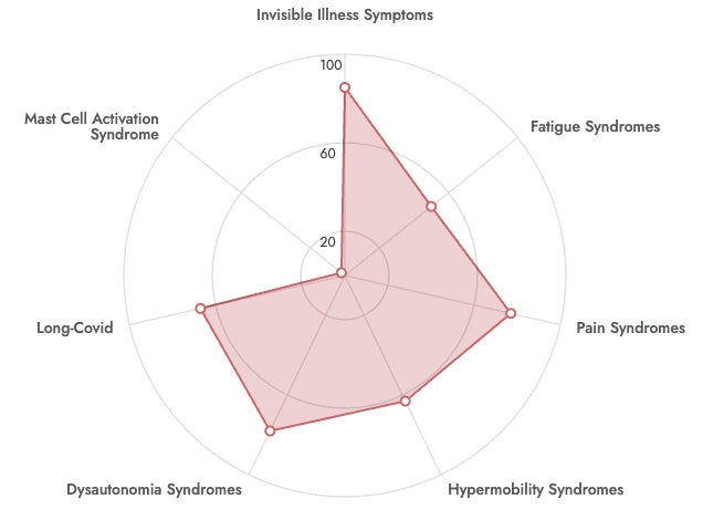Symptom map from Missing Diagnostic Questionnaire